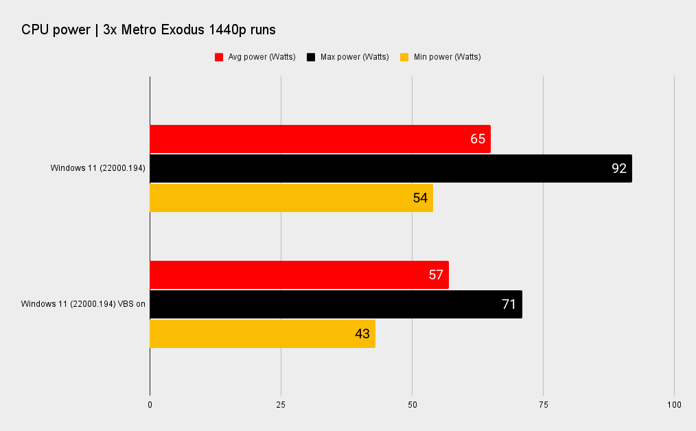 Windows 11 benchmarks VBS on and off