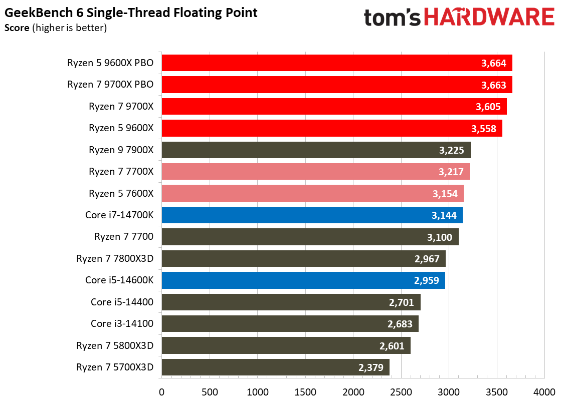 AMD Ryzen 5 9600X Productivity Benchmarks - AMD Ryzen 5 9600X and
