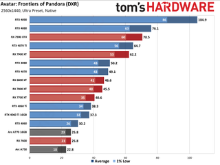 Avatar: Frontiers of Pandora GPU performance charts