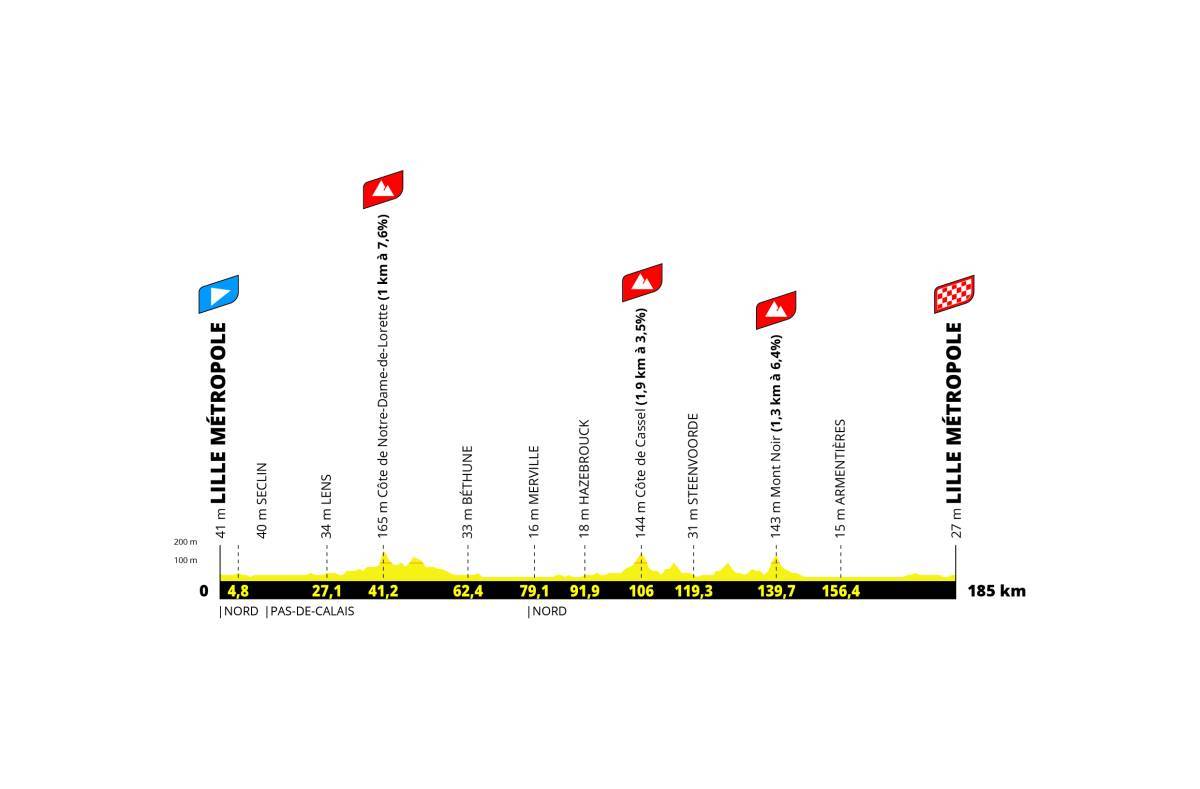 Tour de France 2025 Grand Départ gives sprinters early…