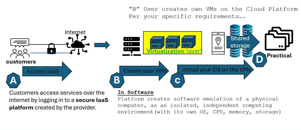 Fig 1: Workflow and descriptive segments (A-B-C-D) of &amp;ldquo;Infrastructure as a Service&amp;rdquo; (IaaS) for a cloud-computing environment.