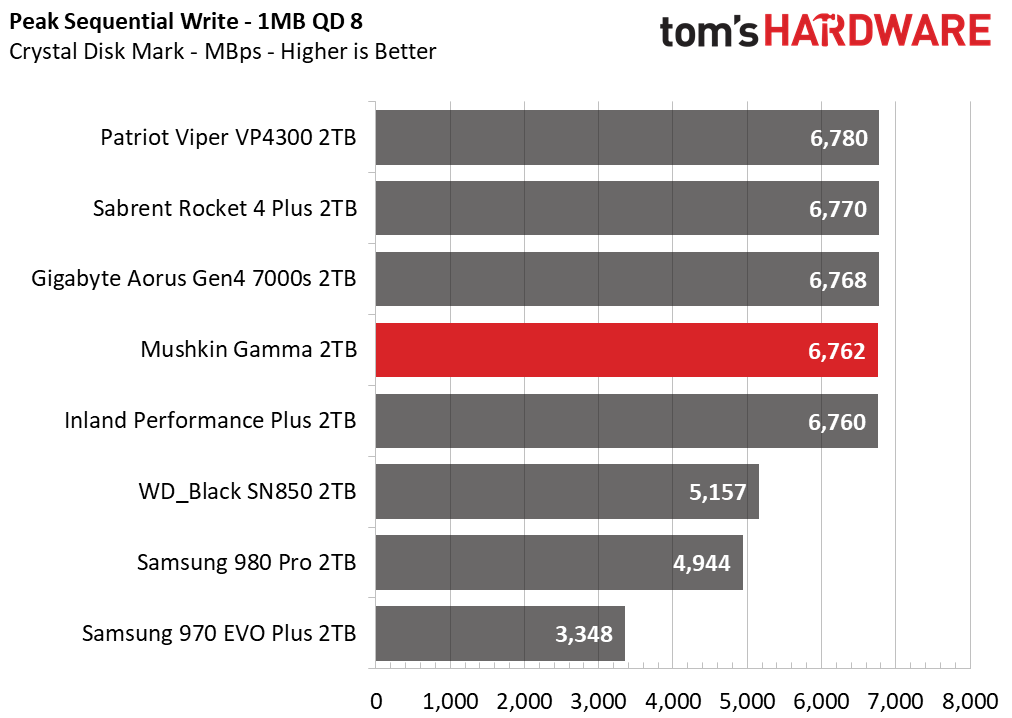 Mushkin Gamma M.2 NVMe SSD