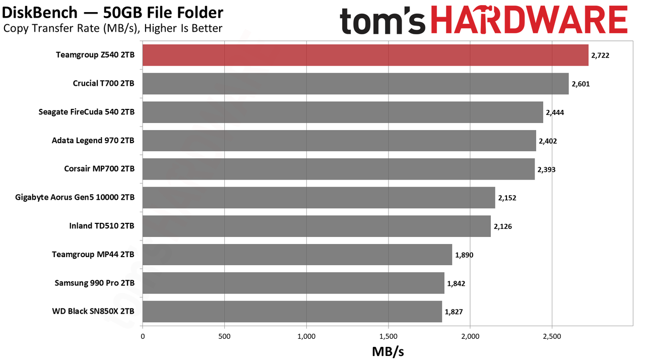 Teamgroup Cardea Z540 SSD