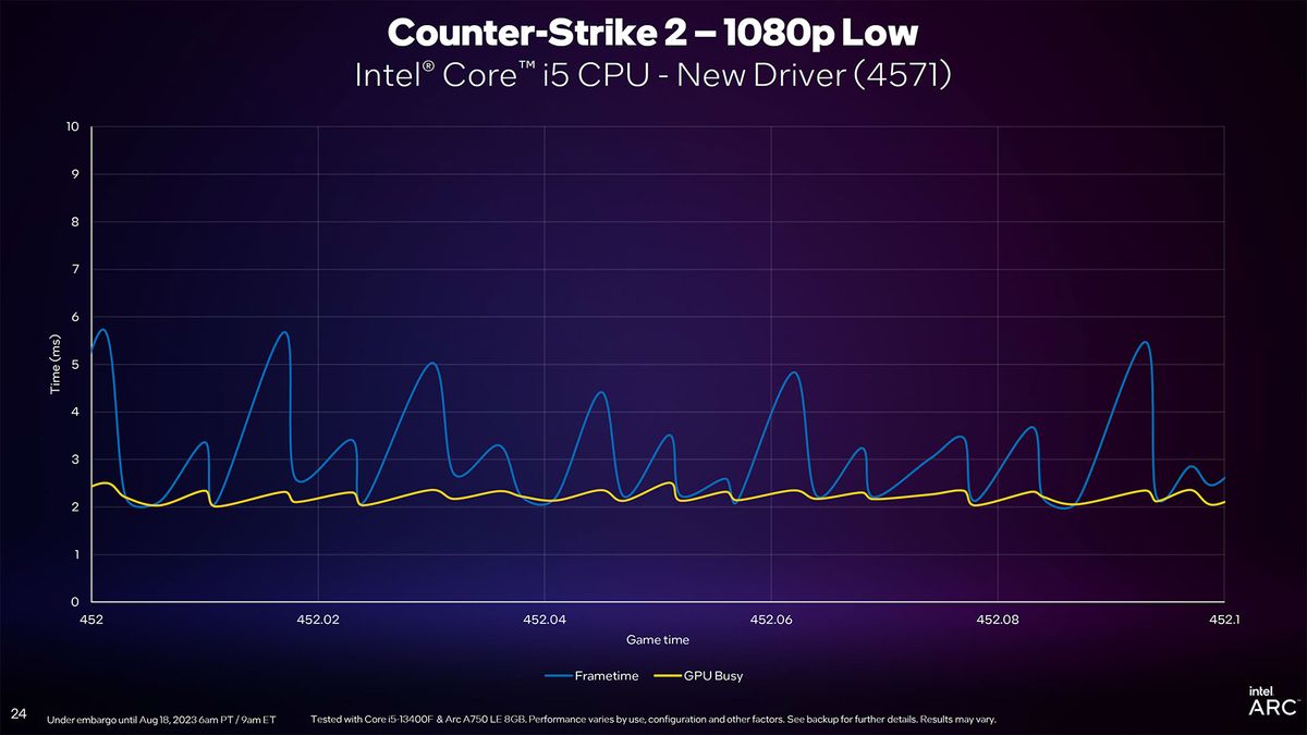 Intel Arc Driver Update slides for DirectX 11 and new PresentMon