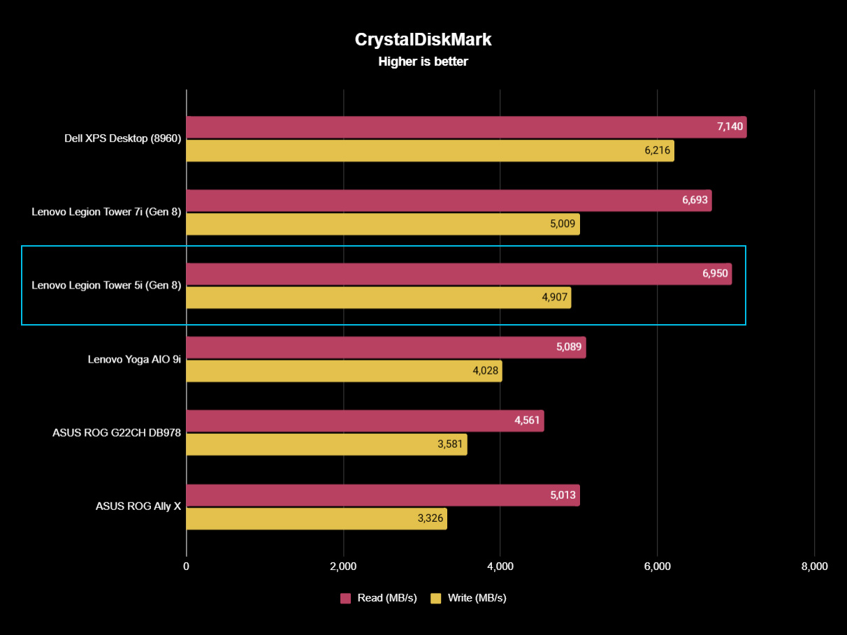 Lenovo Legion Tower 5i (Gen 8) benchmarks