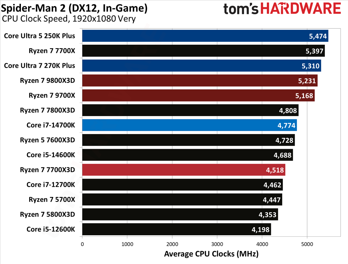 AMD Ryzen 7 7700X3D
