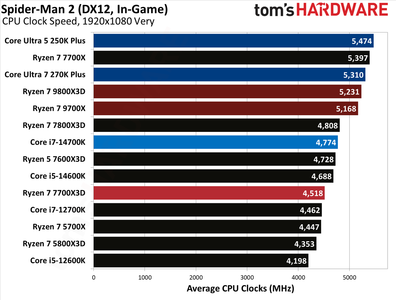 AMD Ryzen 7 7700X3D