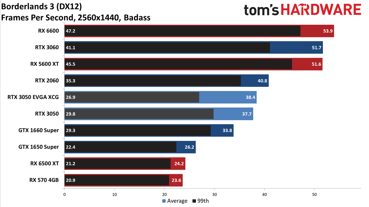 GeForce RTX 3050 gaming performance charts