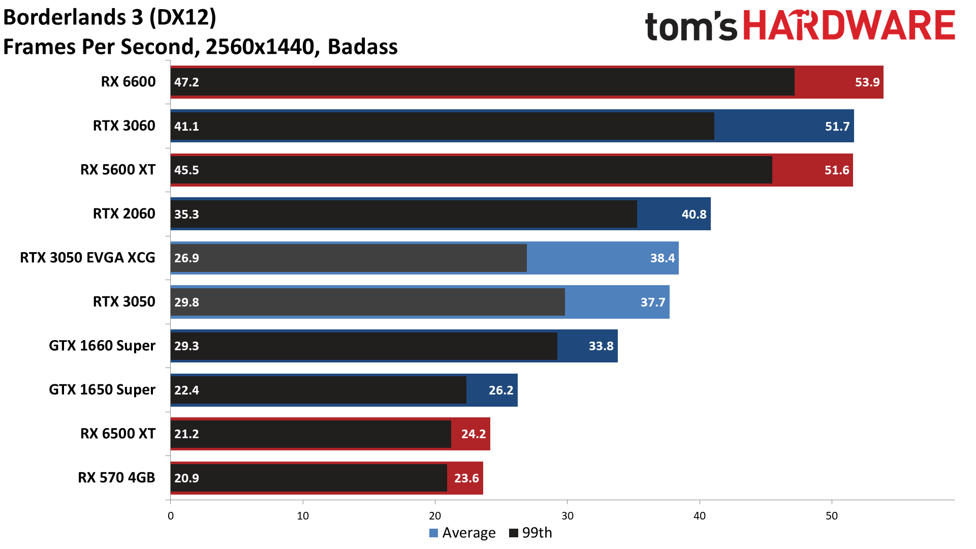 GeForce RTX 3050 gaming performance charts