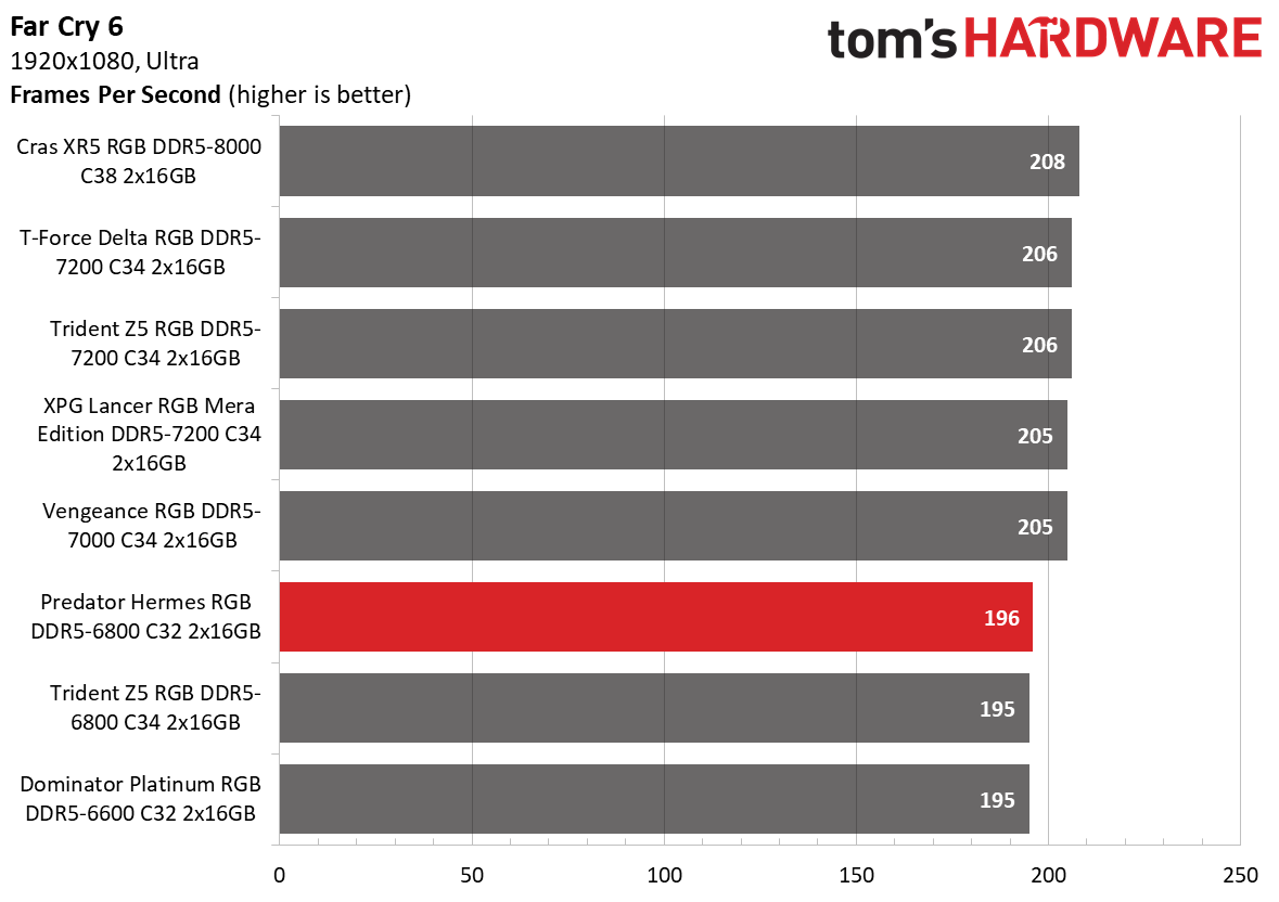 DDR5 Review