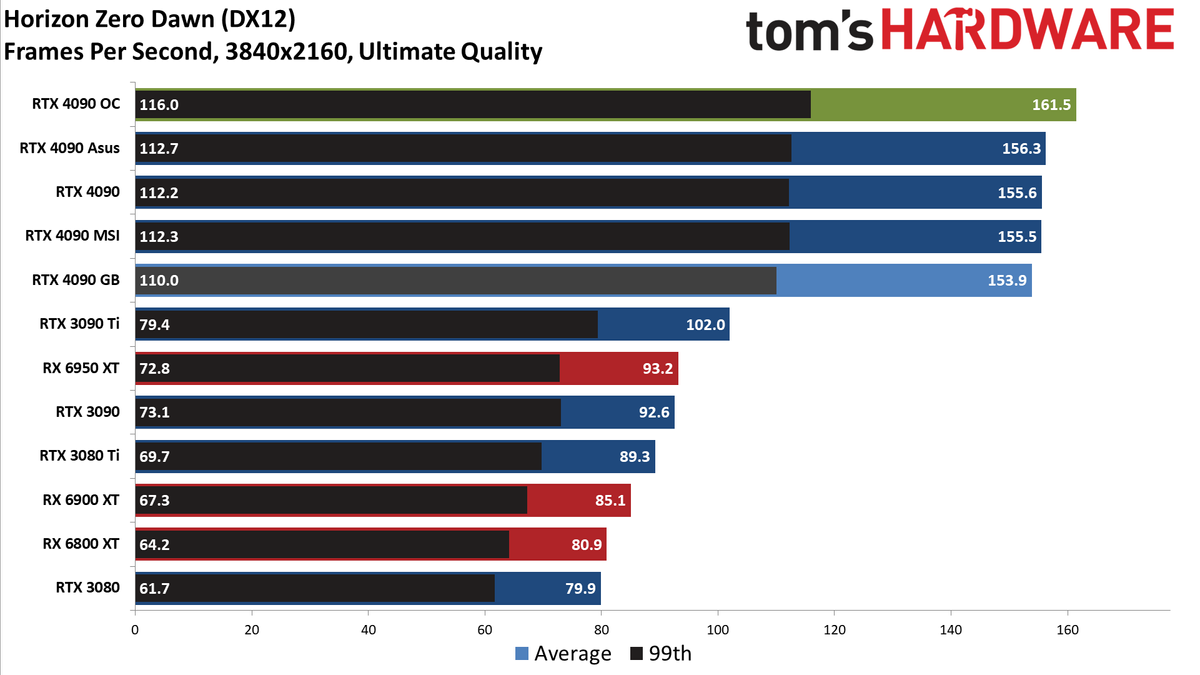 Gigabyte RTX 4090 Gaming OC