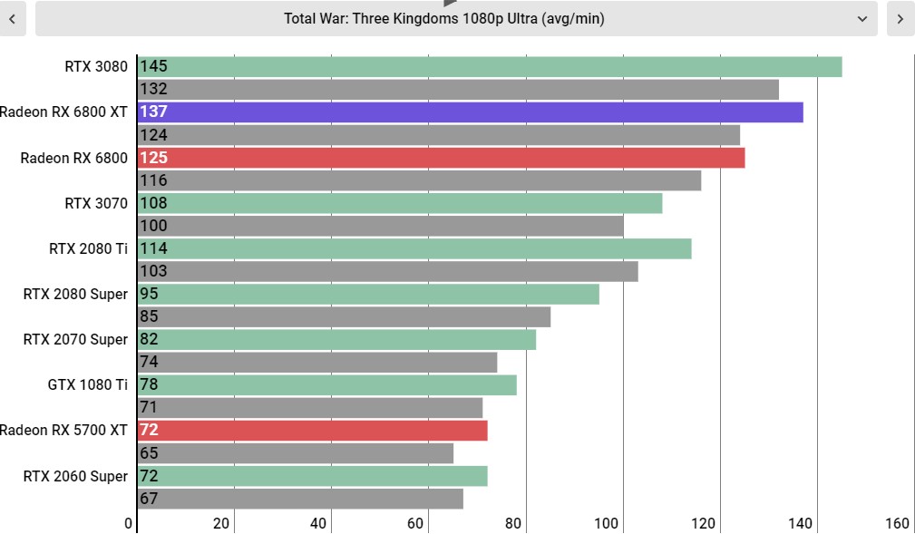 AMD Radeon RX 6800 XT performance