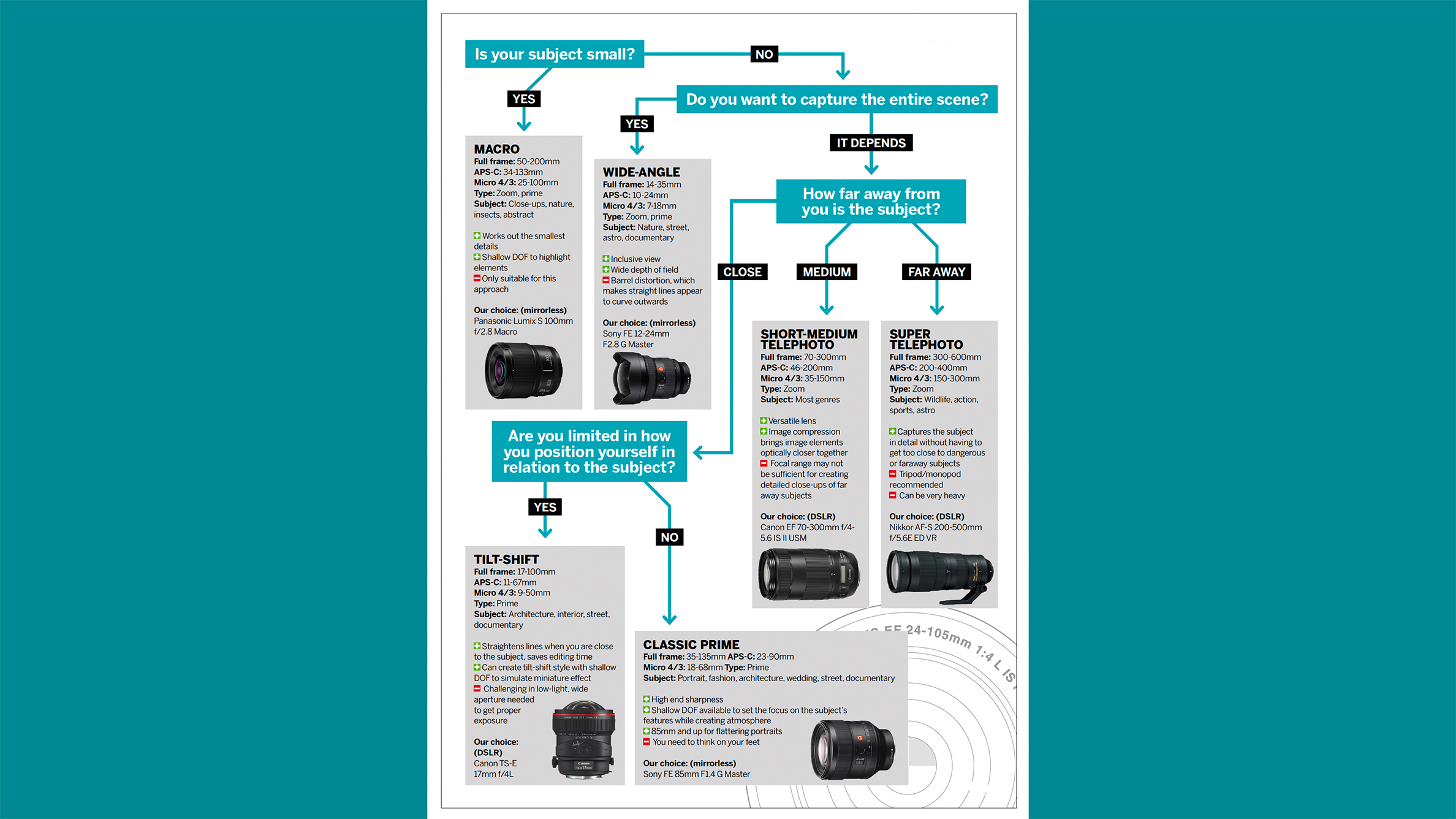 Is a 'fast lens' still the most effective option for superior photo performance?