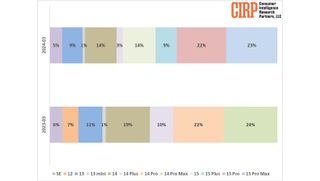 A graph showing the sales share of different iPhones