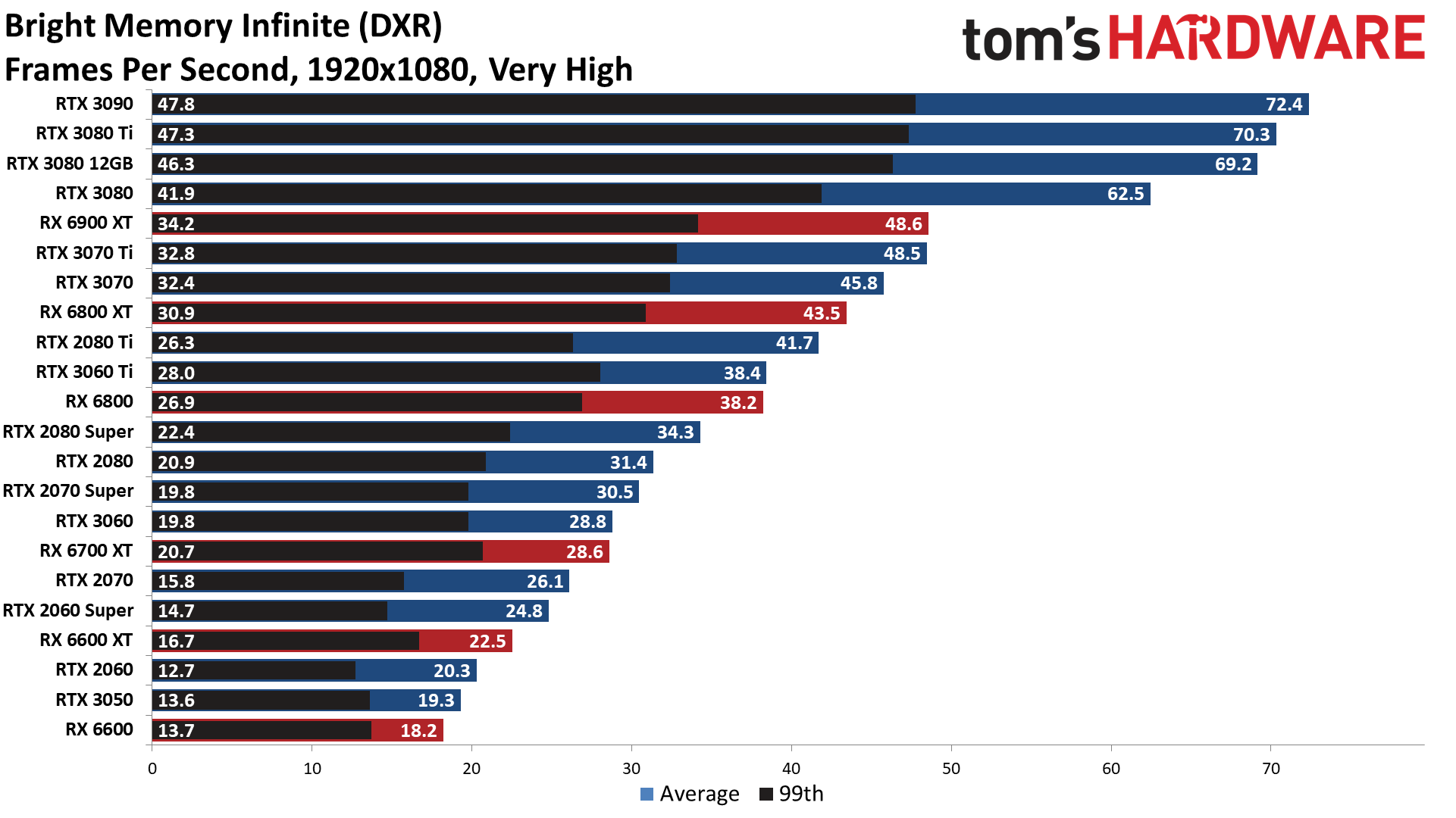 GPU benchmarks hierarchy ray tracing gaming performance charts