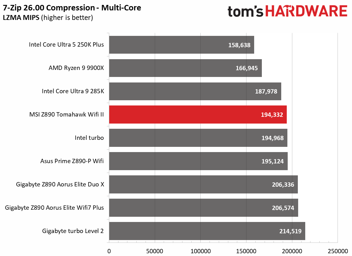 MSI MAG Z890 Tomahawk Wifi II - Benchmarks