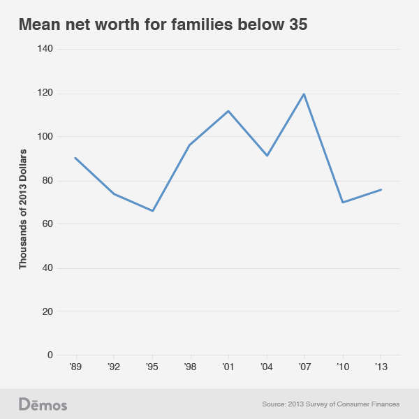 The state of young America&amp;#039;s finances, in two charts