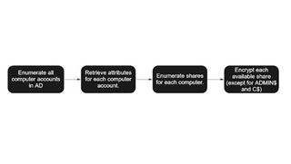 BlackMatter's encryption and computer enumeration process depicted in a flowchart