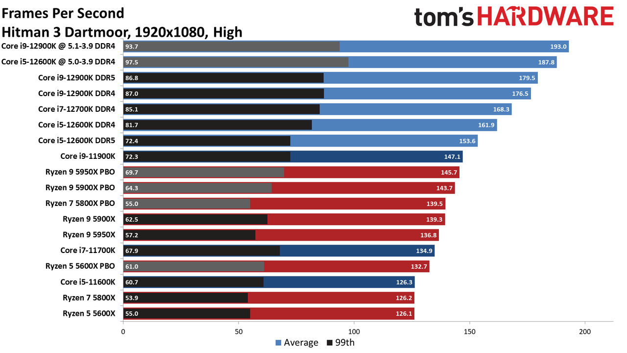 Intel Core i9-12900K and Core i5-12600K Gaming Benchmarks