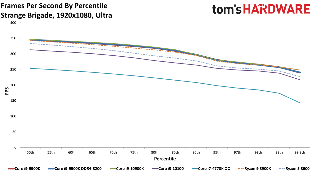 GeForce RTX 3080 FE: 1080p Ultra Percentile