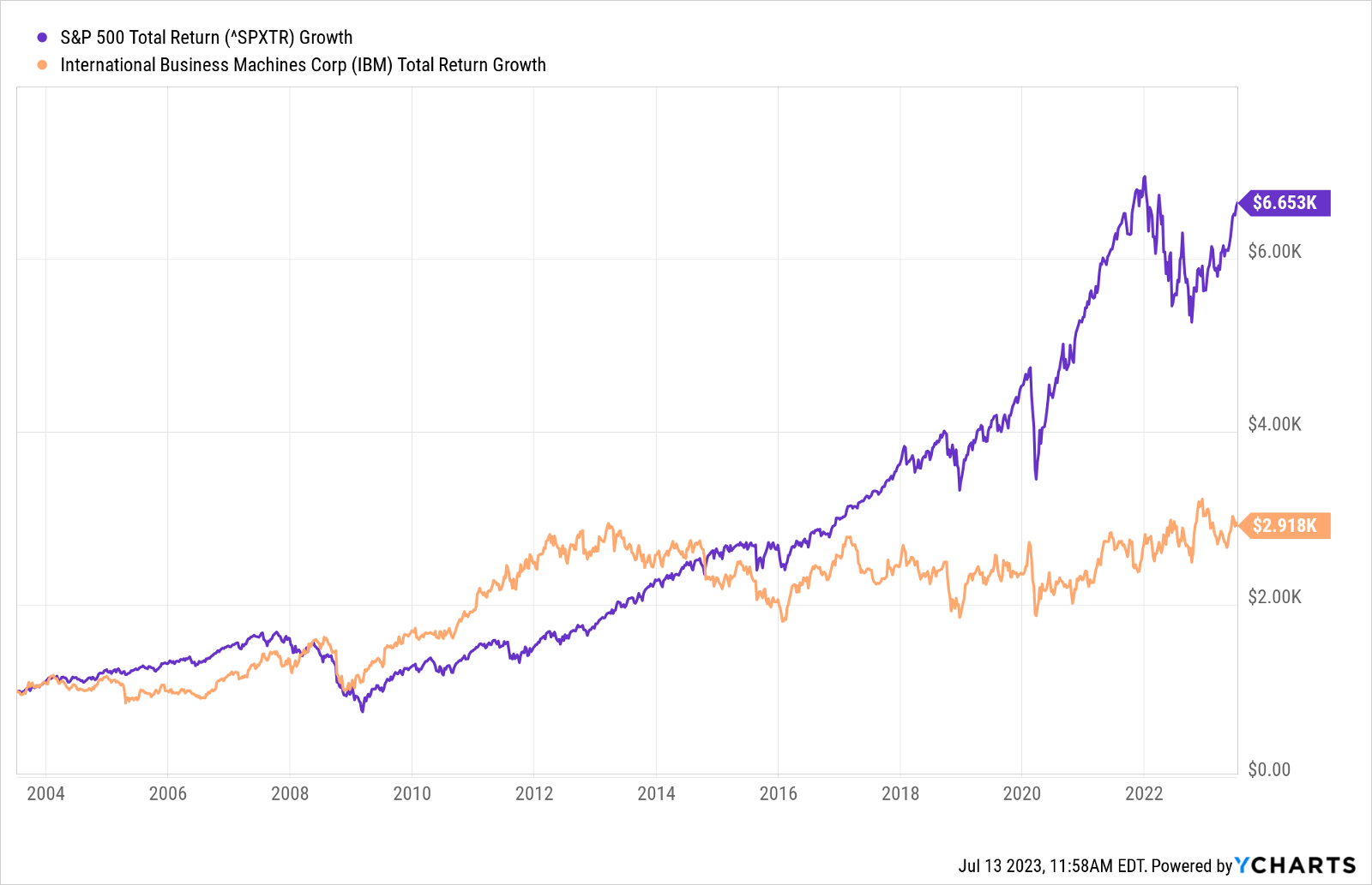 If you d put 1 000 into ibm stock 20 years ago here s what you d have