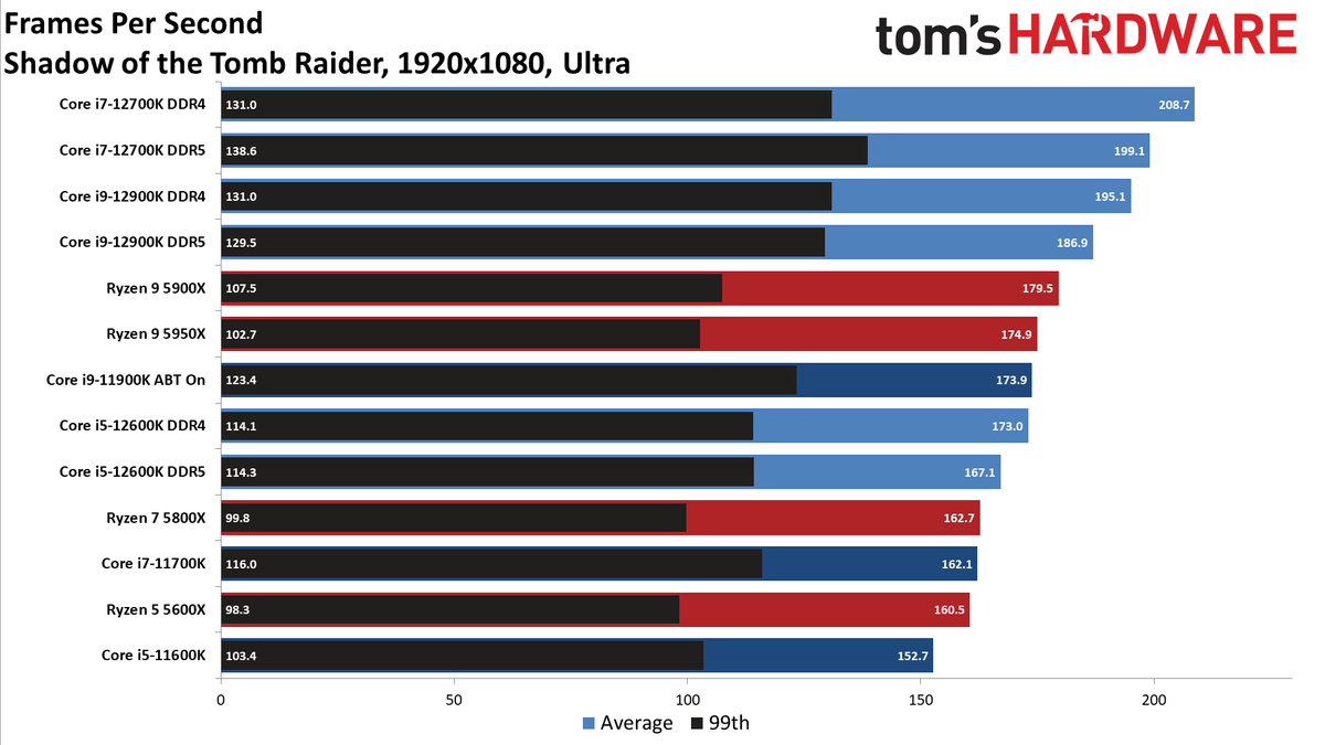 Intel Core i9-12900K and Core i5-12600K Gaming Benchmarks
