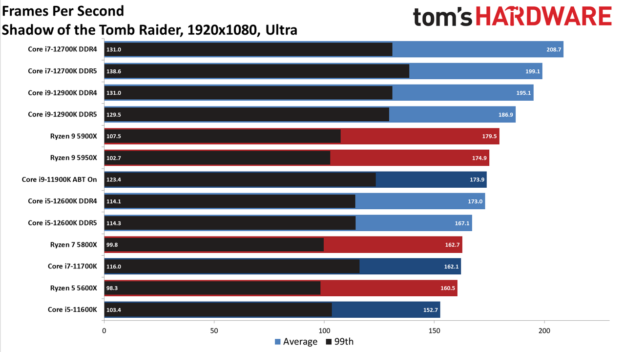 Intel Core i9-12900K and Core i5-12600K Gaming Benchmarks