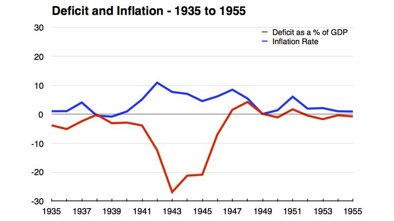 How World War II reveals the actual limits of deficit spending | The Week