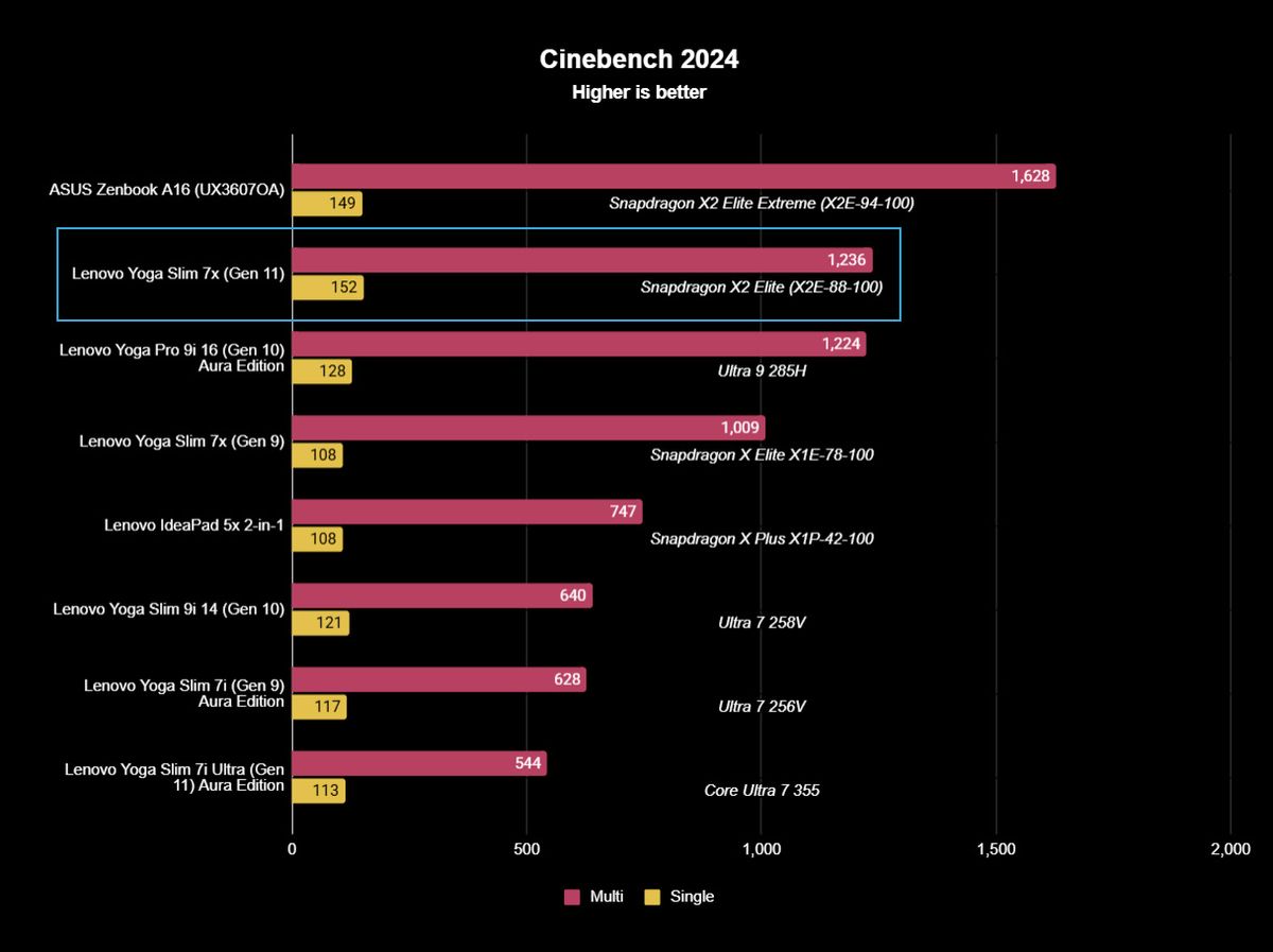 Lenovo Yoga Slim 7x (Gen 11) CPU testing benchmarks displayed in a graph for Cinebench 2024