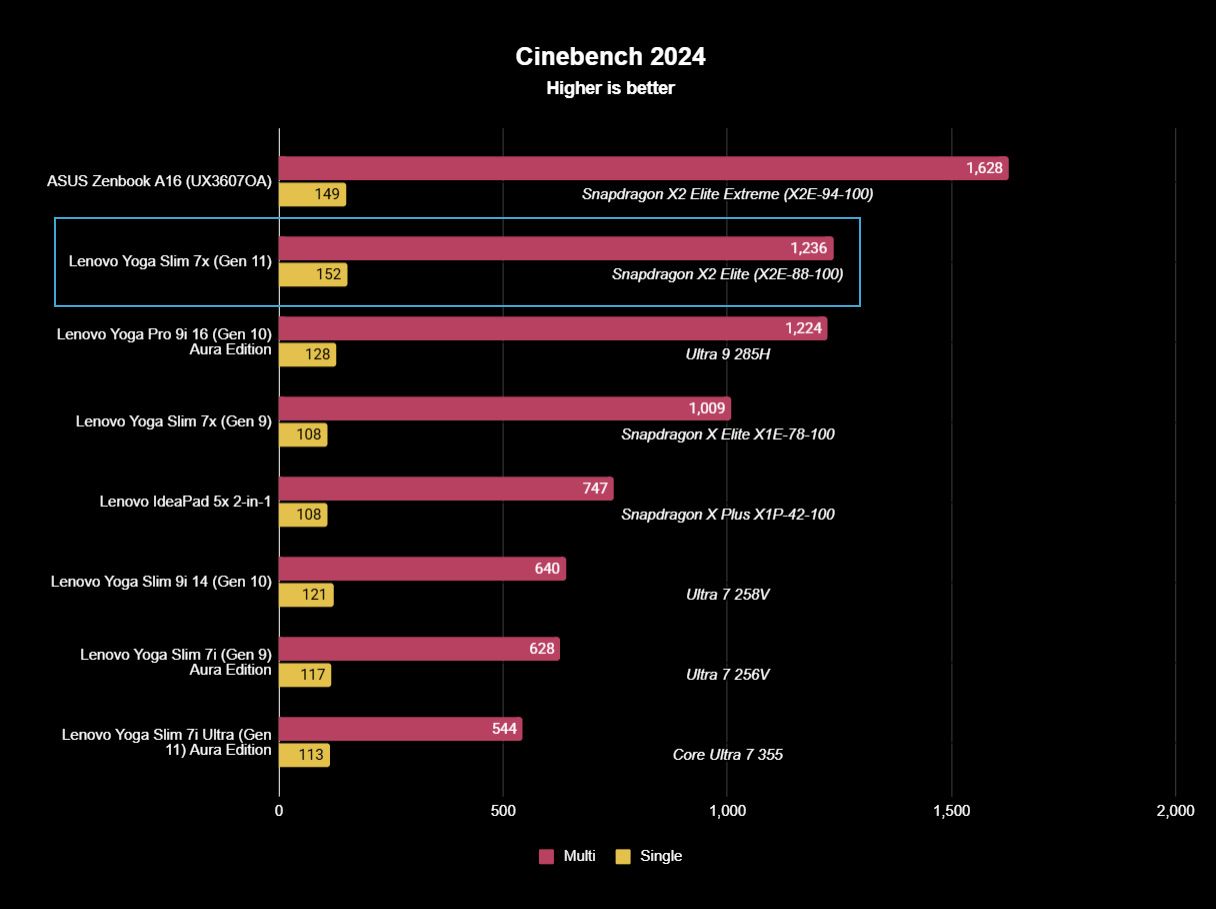 Lenovo Yoga Slim 7x (Gen 11) CPU testing benchmarks displayed in a graph for Cinebench 2024