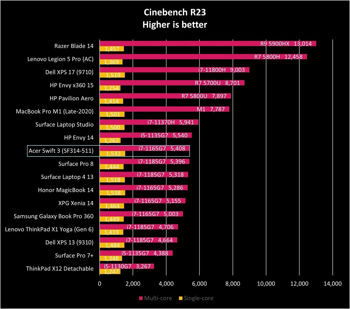 Acer Swift 3 Sf314 511 Ciner23 Graph
