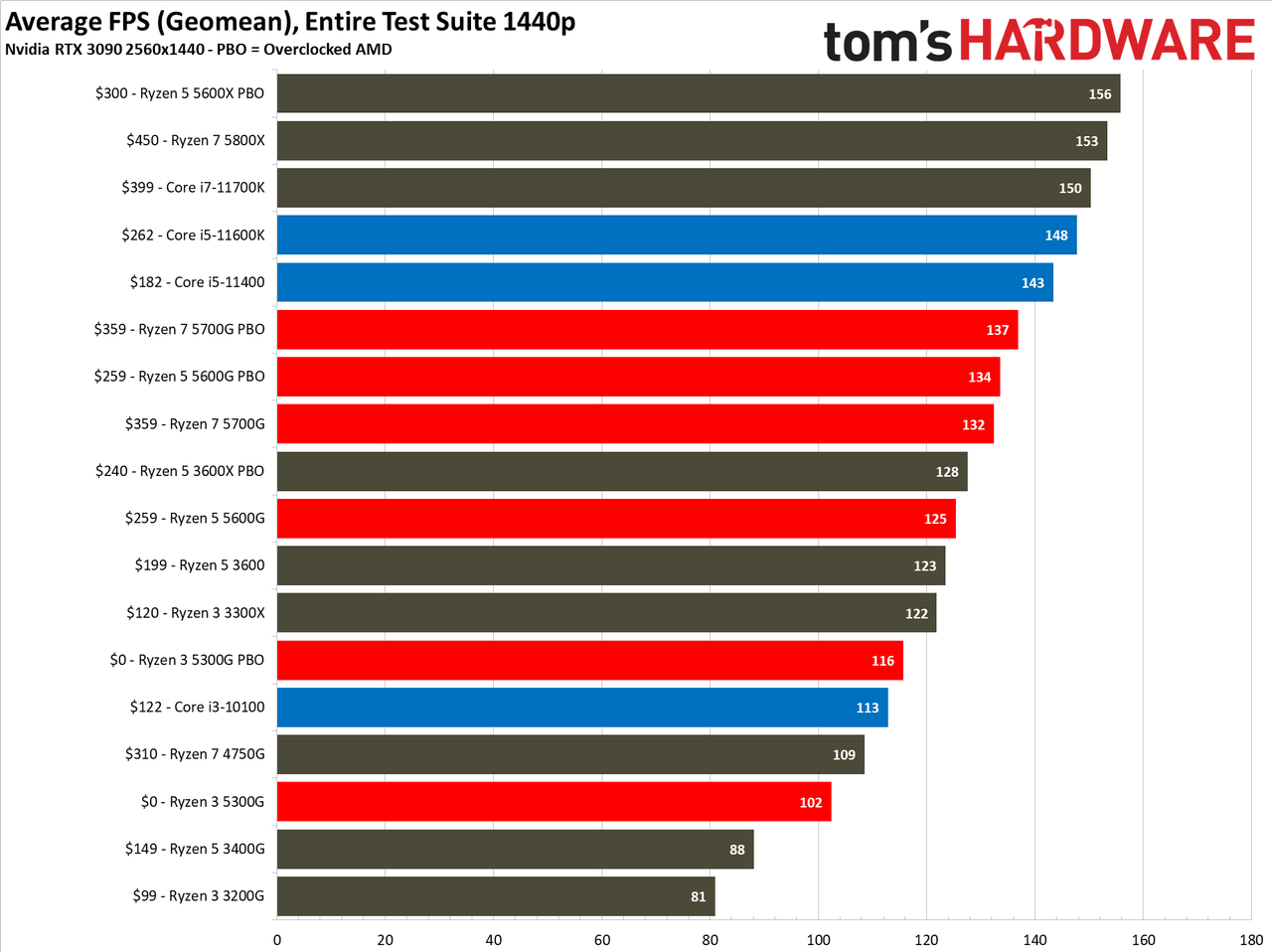 Ryzen 3 5300G