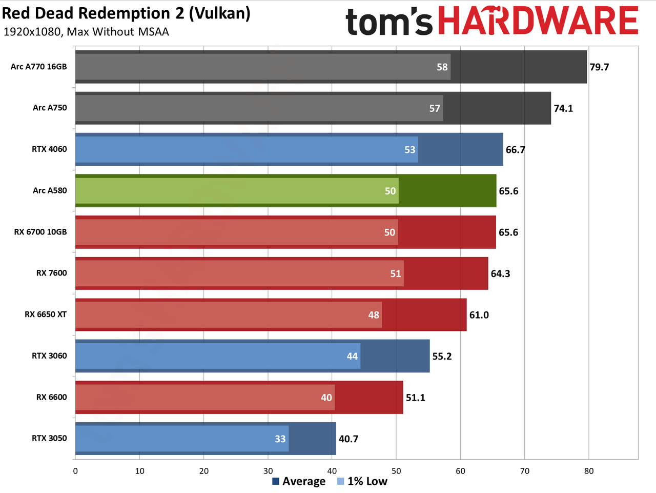 Intel Arc A580 GPU performance charts