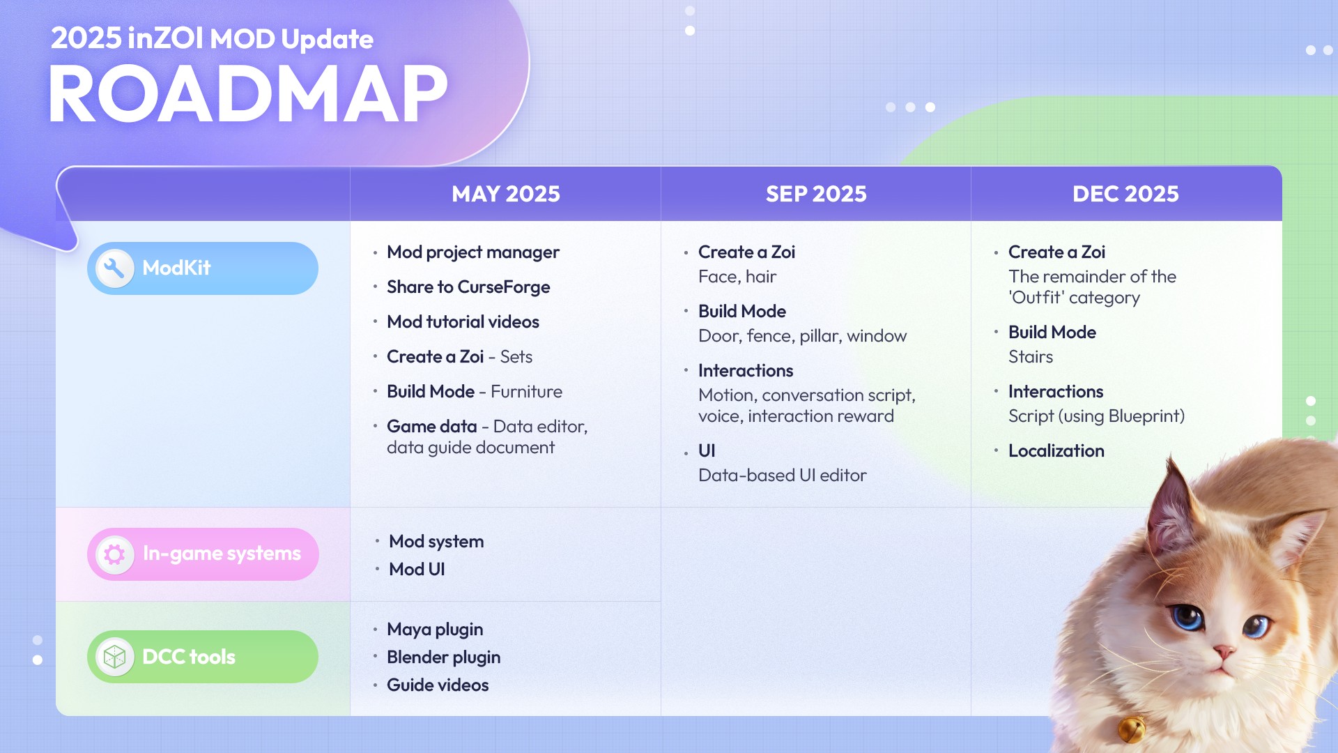 The Inzoi mod update roadmap, highlighting goals for May, September, and December 2025.
