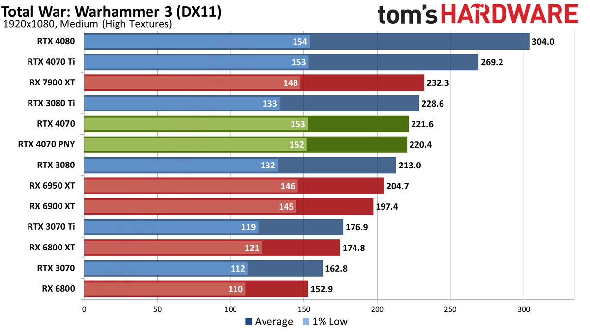 Nvidia GeForce RTX 4070 gaming performance charts