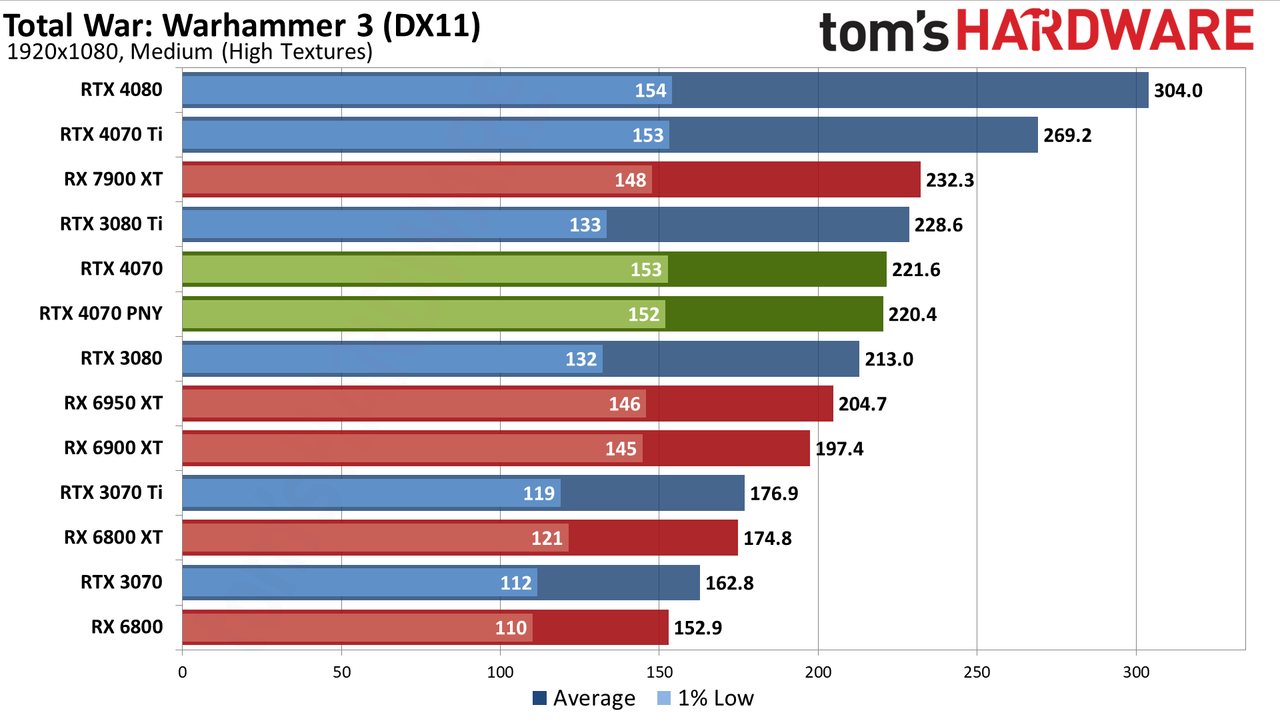 Nvidia GeForce RTX 4070 gaming performance charts