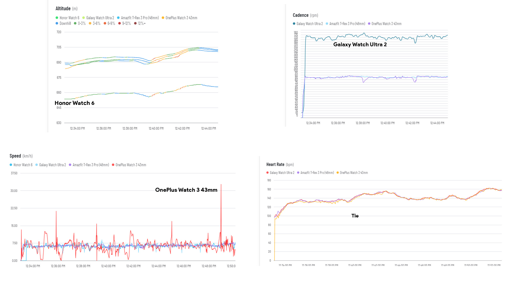 Comparing fitness metrics after a 4km run between a Samsung Galaxy Watch Ultra 2, Honor Watch 6, Amazfit T-Rex 3 Pro, and Honor Watch 6