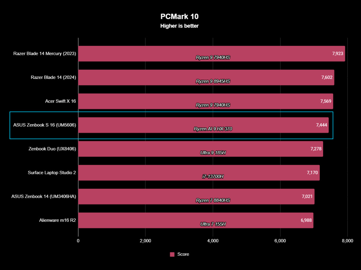 ASUS Zenbook S 16 (UM5606) benchmark results graph