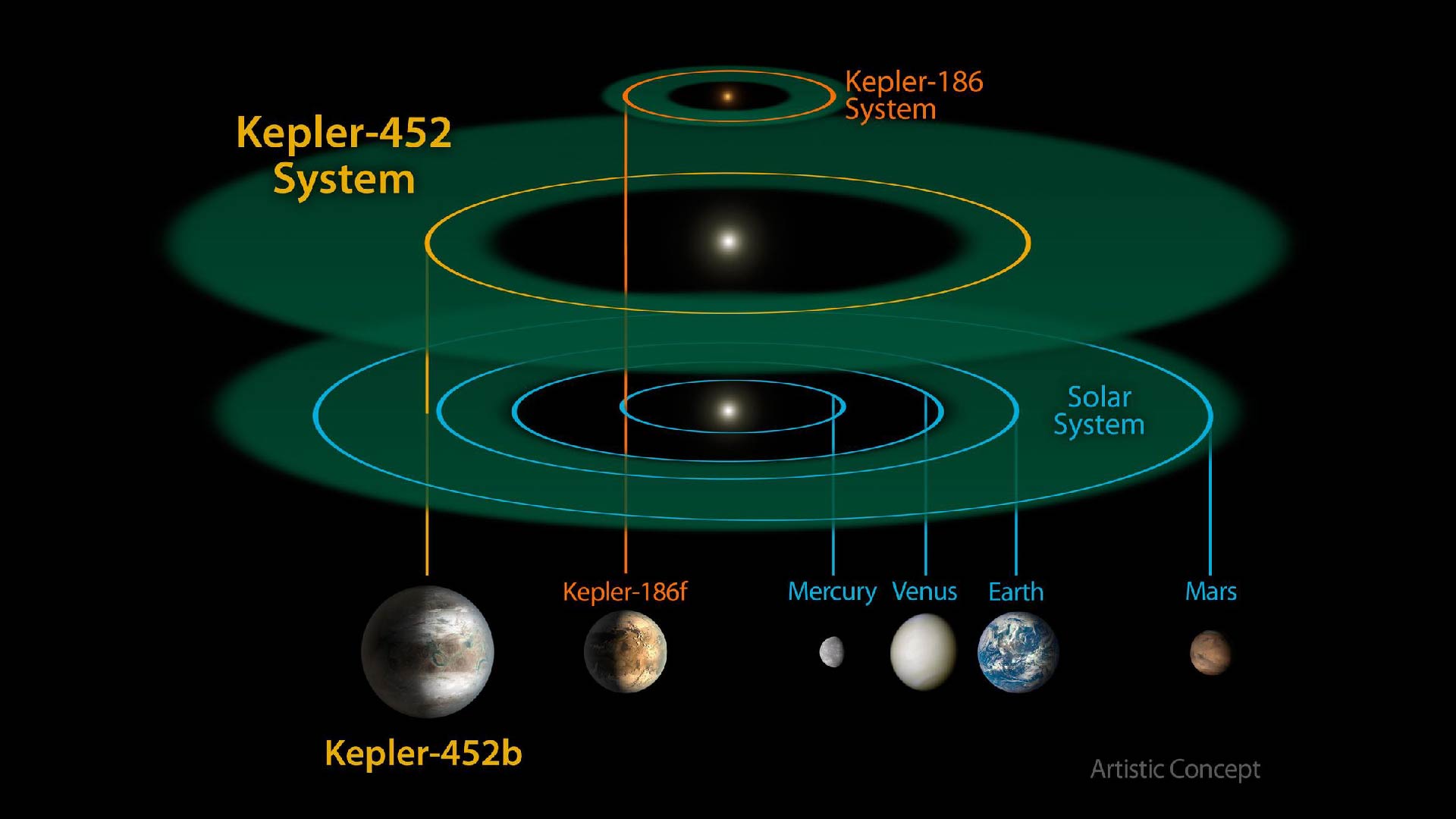 This size and scale of the Kepler-452 system compared alongside the Kepler-186 system and the solar system. Kepler-186 is a miniature solar system that would fit entirely inside the orbit of Mercury. The habitable zone of Kepler-186 is very small compared to that of Kepler-452 or the sun because it is a much smaller, cooler star. The size and extent of the habitable zone of Kepler-452 is nearly the same as that of the sun, but is slightly bigger because Kepler-452 is somewhat older, bigger and brighter. The size of the orbit of Kepler-452b is nearly the same as that of Earth at 1.05 astronomical units (an astronomical unit is the distance between Earth and the sun).