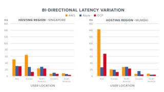 Comparison graphs showing latency between hosting locations for AWS, Azure and Google Cloud