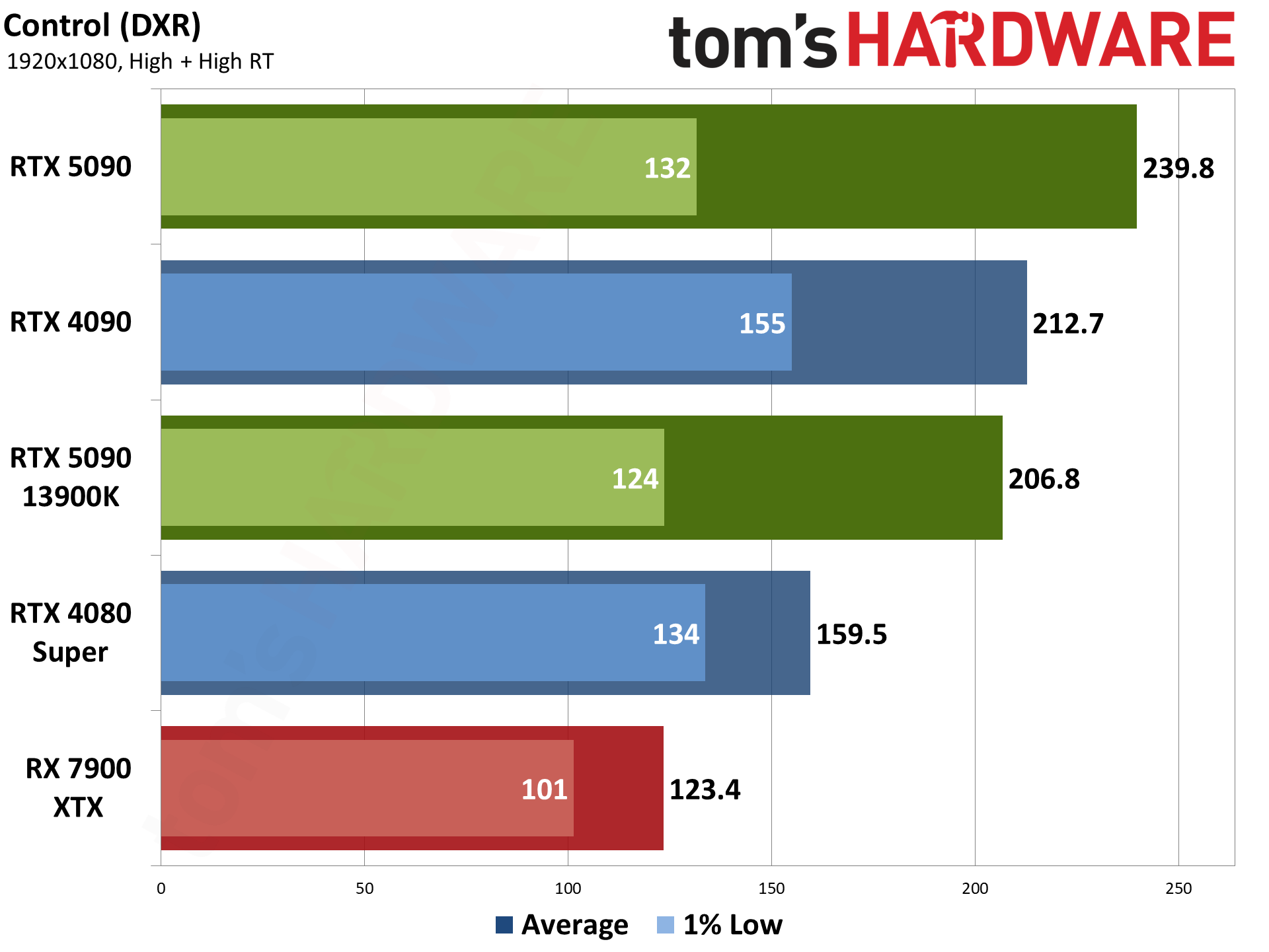 Nvidia GeForce RTX 5090 Founders Edition performance charts