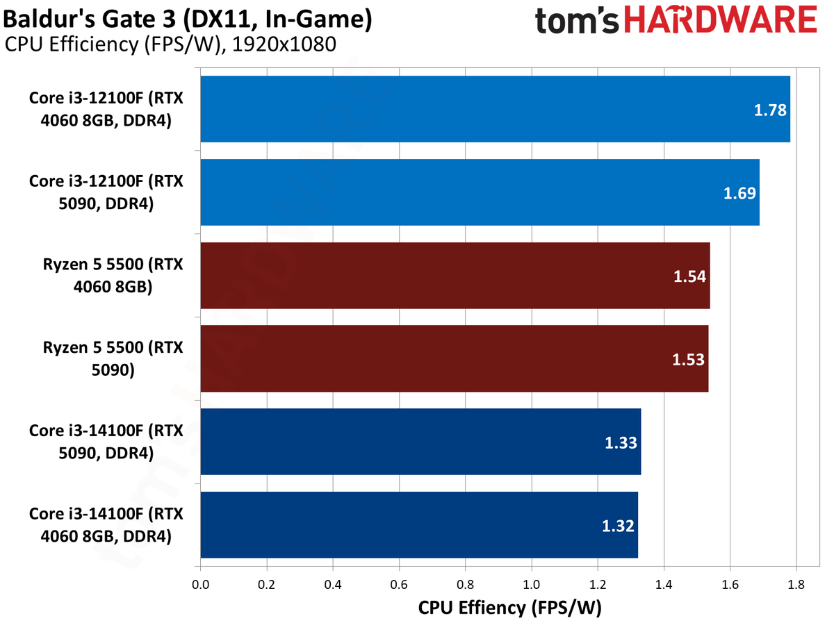 $100 CPU Shootout - Baldur&rsquo;s Gate 3 Benchmarks