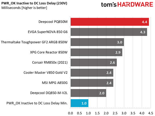 Deepcool PQ850M