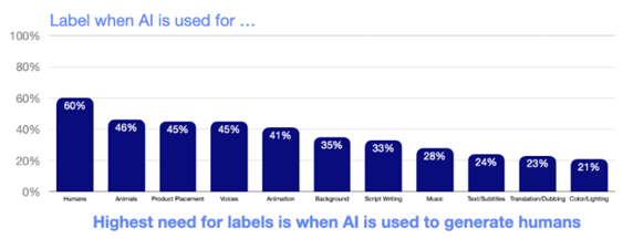 MediaScience graph showing that the highest need to disclose AI content is for content generating humans