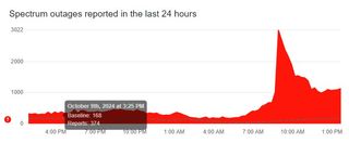 Downdetector Spectrum Outage chart.