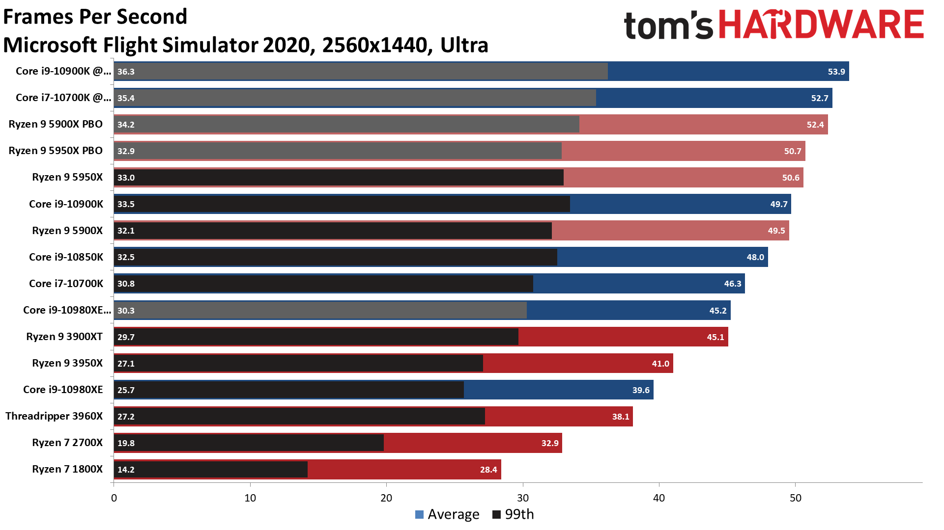 MSFS 2020 Ryzen 9 5900X