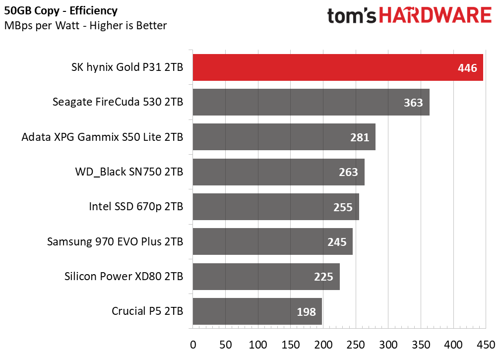SK hynix Gold P31 2TB Update