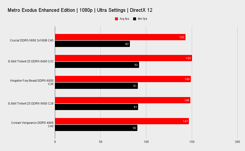Crucial DDR5-5600 2x16GB memory kit benchmarks