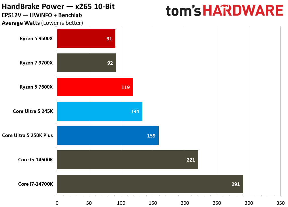 Power and thermal testing