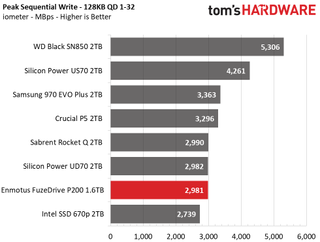 Enmotus FuzeDrive P200 M.2 NVMe SSD